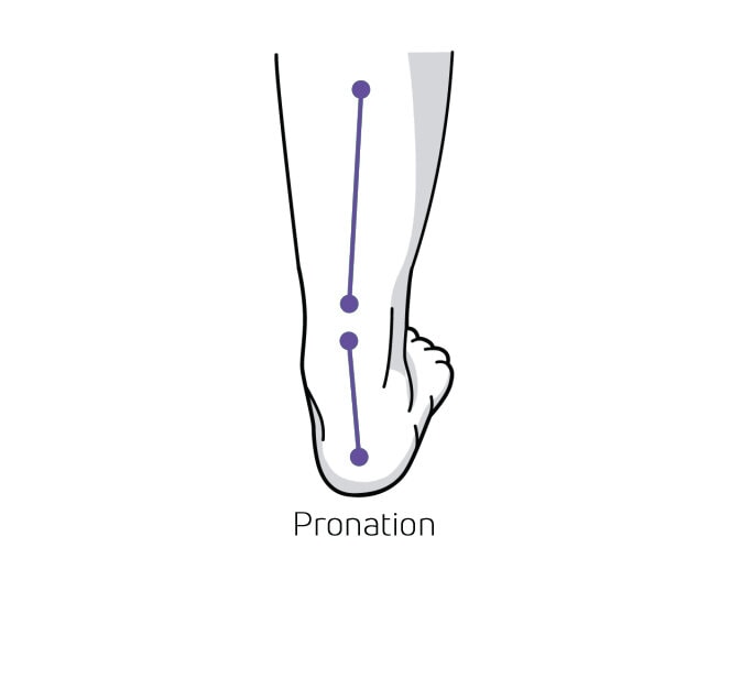 https://www.myfeet.no/pub_docs/files/Hurvetjagomjagpronerarellersupinerar/pronation.jpg